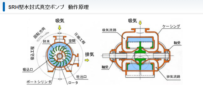 SRH一般工业用水封真空泵UNOZAWA宇野泽