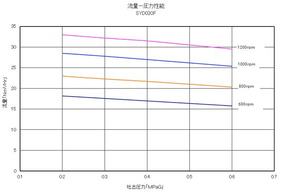 SYA015L气体空压机UNOZAWA宇野泽