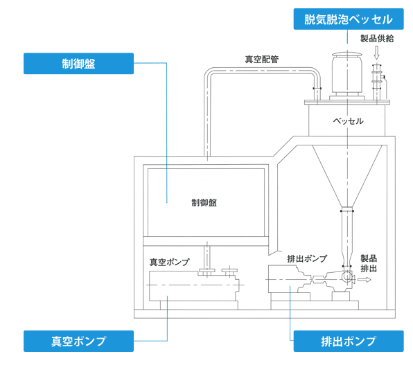 ERV型真空式连续脱气去泡装置UNOZAWA宇野泽