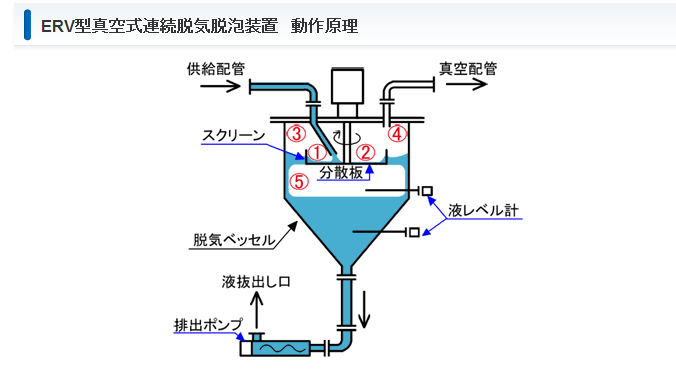 ERV型真空式连续脱气去泡装置UNOZAWA宇野泽