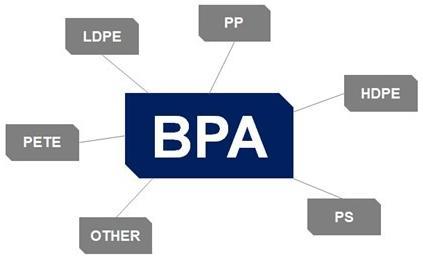 BPA测试