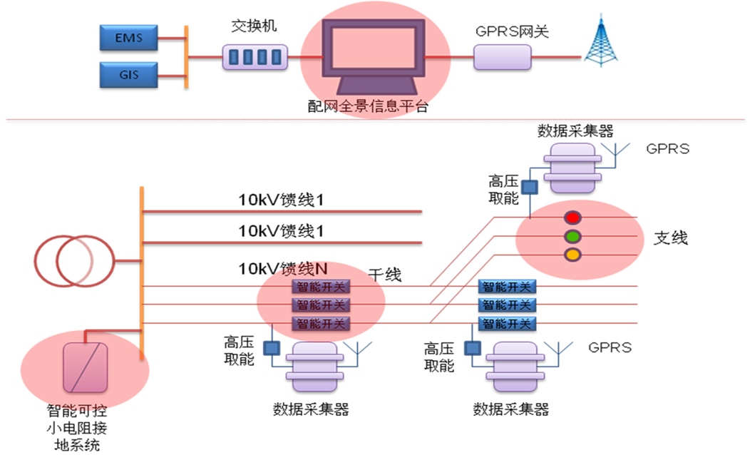 智能配网--配网故障一体化处理系统