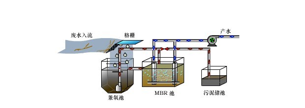 污水处理站中MBR污水处理工艺