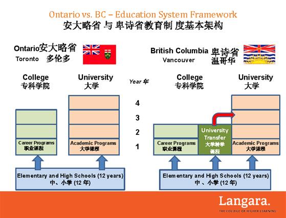 兰加拉学院（Langara College）