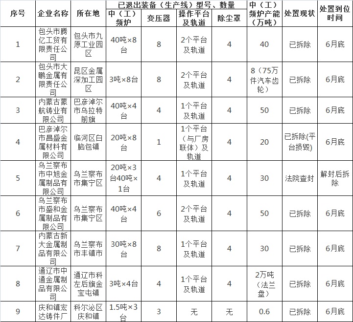 内蒙古自治区“地条钢”产能退出企业名单