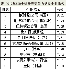 全球最具竞争力钢铁企业排行榜发布