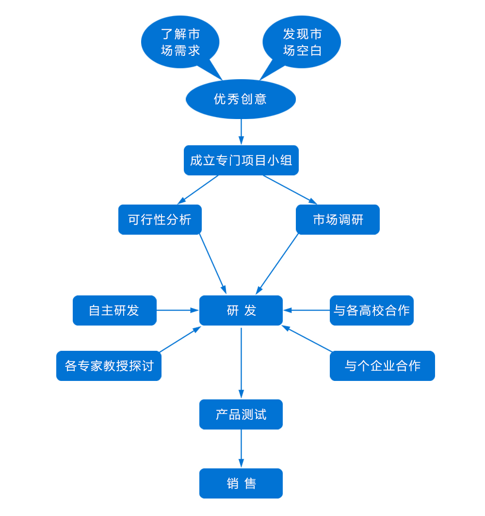 孵化中心流程