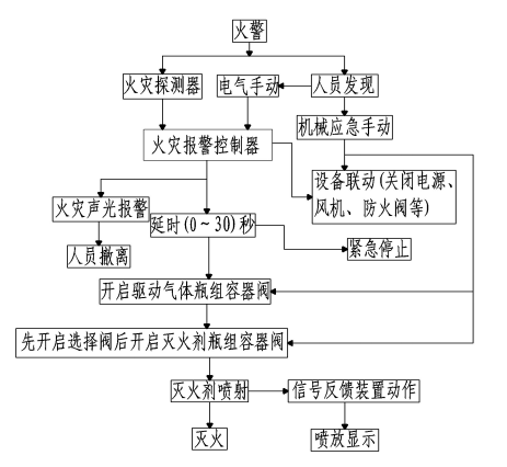 IG541气体灭火设备