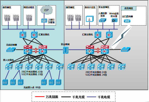 深圳市***信息化网络项目 深圳市***信息化网络项目