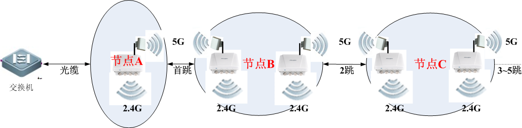 无 线 城 市 解 决 方 案 无 线 城 市 解 决 方 案