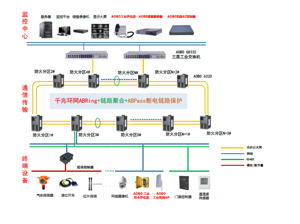 杭州奥博通信AOBO系列产品助力城市地下管廊综合监控通信系统