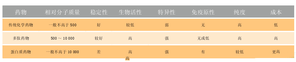 一文初识“多肽”药物及其开发 一文初识“多肽”药物及其开发