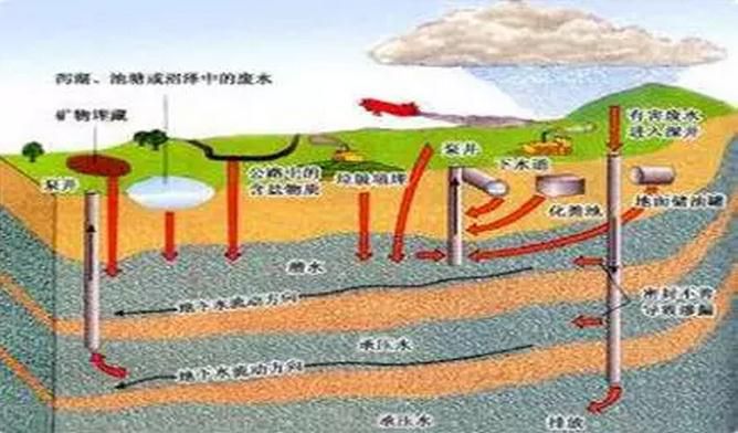 地下水硝酸盐污染的来源分析