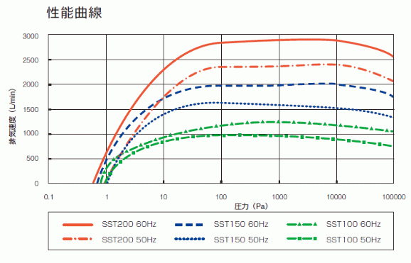 SST150,干式真空泵,SHINKOSEIKI神港精机