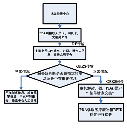 物溯源追踪