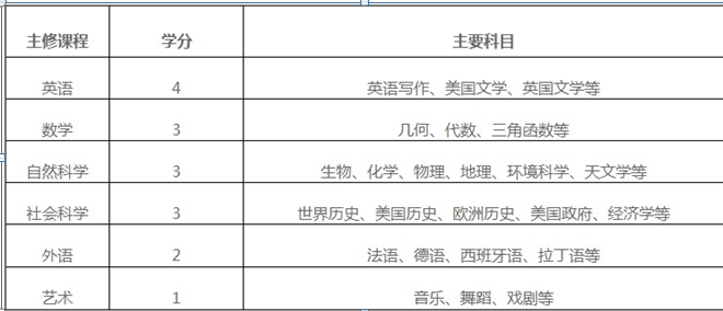 美国高中课程：培养专业技能 促进个人发展