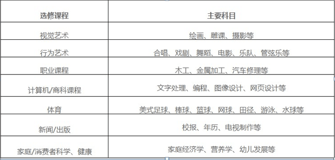 美国高中课程：培养专业技能 促进个人发展