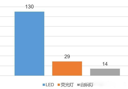 所谓“护眼”台灯可能更伤眼 所谓“护眼”台灯可能更伤眼