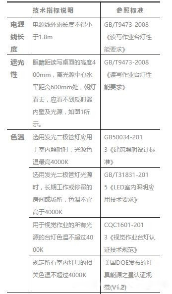 所谓“护眼”台灯可能更伤眼 所谓“护眼”台灯可能更伤眼