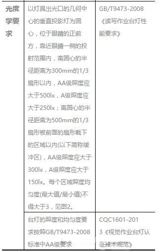 所谓“护眼”台灯可能更伤眼 所谓“护眼”台灯可能更伤眼