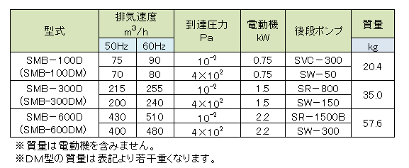 SMB-200,机械增压泵,SHINKOSEIKI神港精机