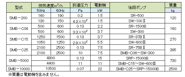 SMB-100D,机械增压泵,SHINKOSEIKI神港精机