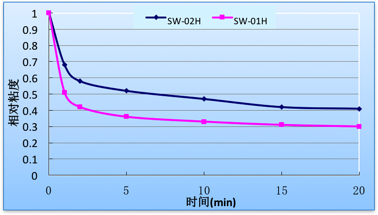 浅谈小麦谷朊粉生产用酶