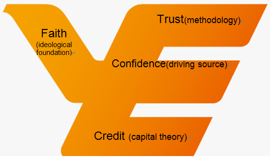 FTCC model for the implications of Yuexiu Group’s core value