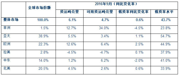 國際航協(xié)：9月份航空貨運(yùn)需求強(qiáng)勢增長