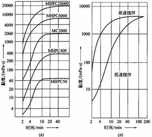 纤维素醚在水泥基材料中的应用