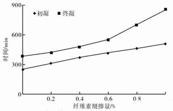 纤维素醚在水泥基材料中的应用