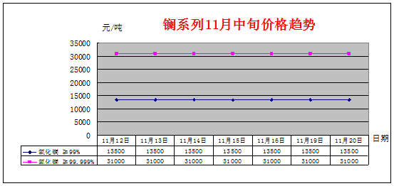 2018年11月中旬主要稀土产品价格趋势
