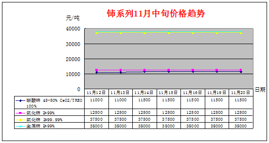 2018年11月中旬主要稀土产品价格趋势