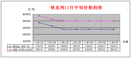 2018年11月中旬主要稀土产品价格趋势