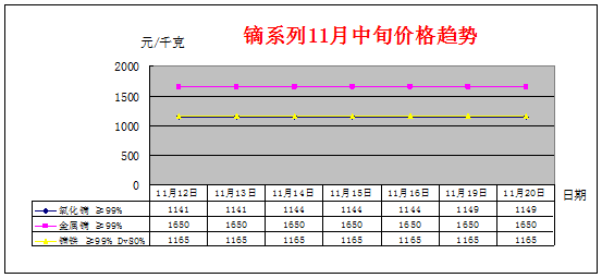 2018年11月中旬主要稀土产品价格趋势