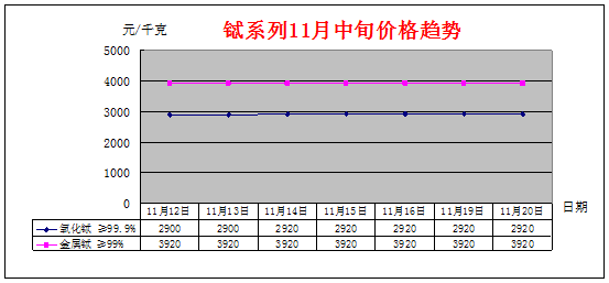 2018年11月中旬主要稀土产品价格趋势