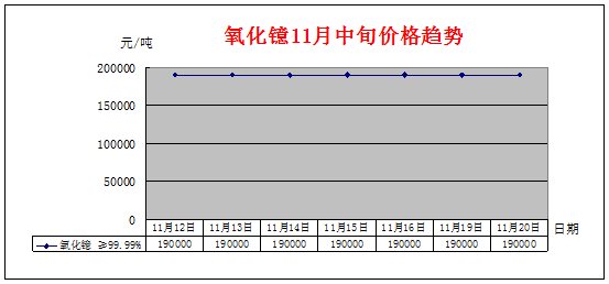 2018年11月中旬主要稀土产品价格趋势