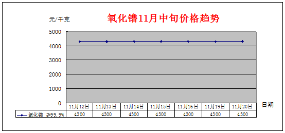 2018年11月中旬主要稀土产品价格趋势