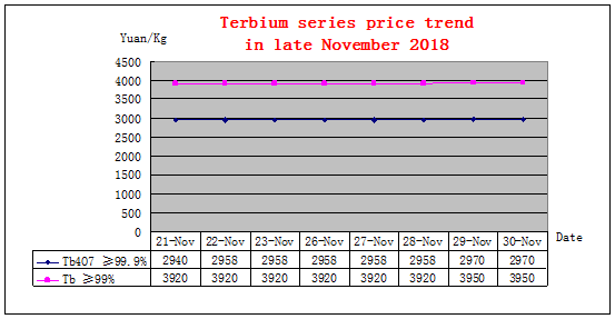 Price trends of major rare earth products in late November 2018