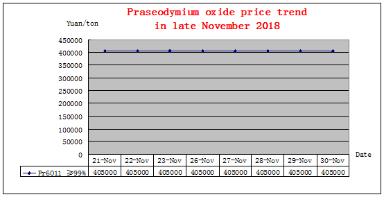 Price trends of major rare earth products in late November 2018