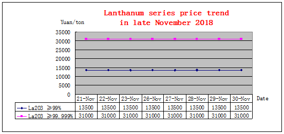 Price trends of major rare earth products in late November 2018