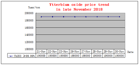 Price trends of major rare earth products in late November 2018