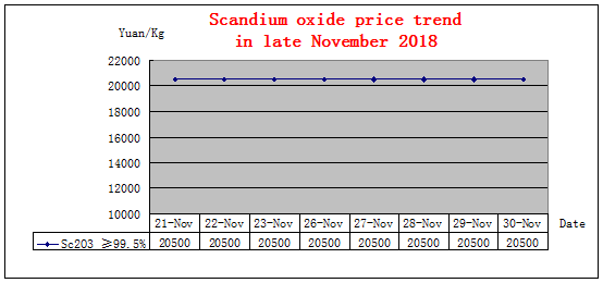 Price trends of major rare earth products in late November 2018