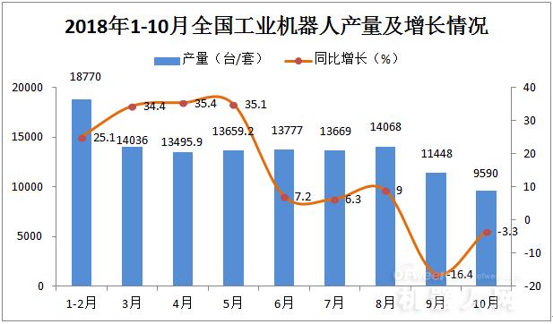 工信部：前10月工業(yè)機(jī)器人產(chǎn)量增速繼續(xù)放緩