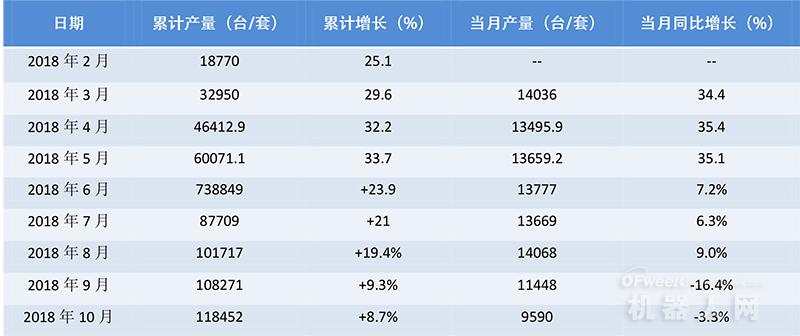 工信部：前10月工業(yè)機(jī)器人產(chǎn)量增速繼續(xù)放緩