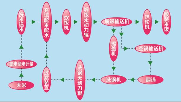 自動米飯生產(chǎn)線300型