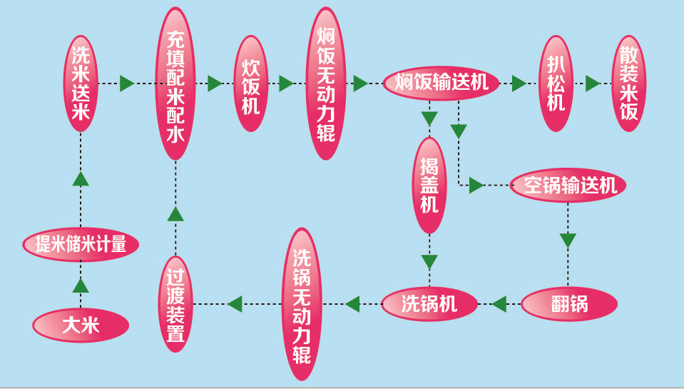 機(jī)械手全自動米飯生產(chǎn)線600型