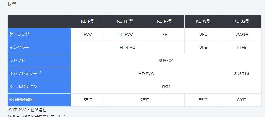 RE-P型,RE-HT型,RE-PP型,,RE-32型,RE-W型,,化学泵,MALHATY丸八