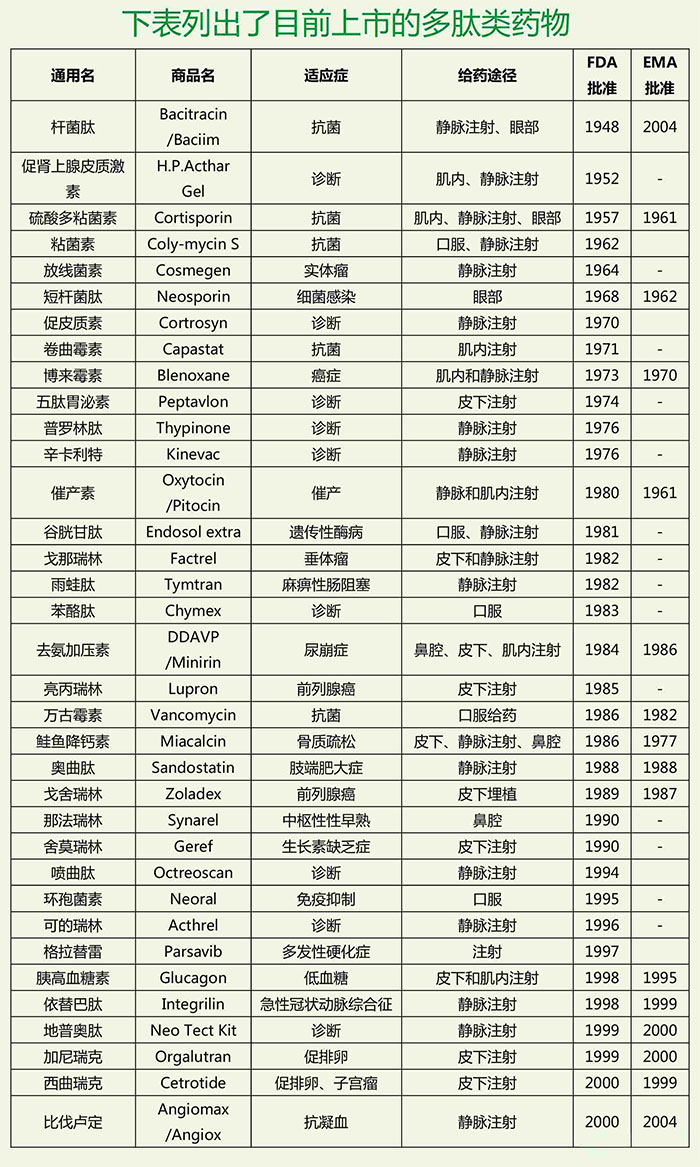 一文初识“多肽”药物及其开发 一文初识“多肽”药物及其开发