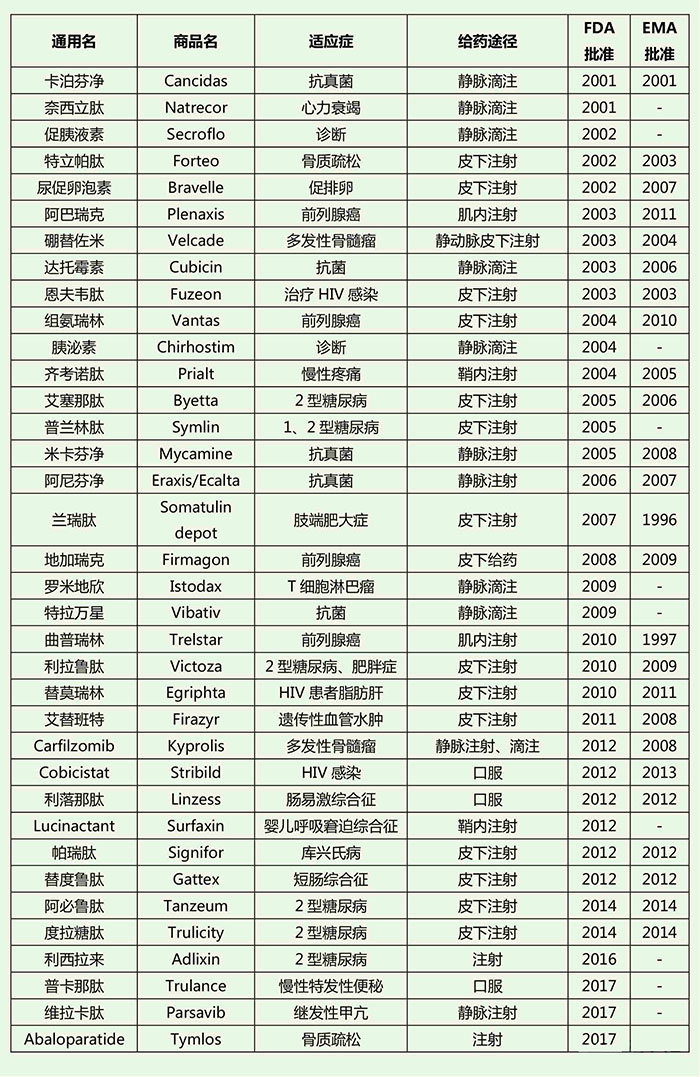 一文初识“多肽”药物及其开发 一文初识“多肽”药物及其开发